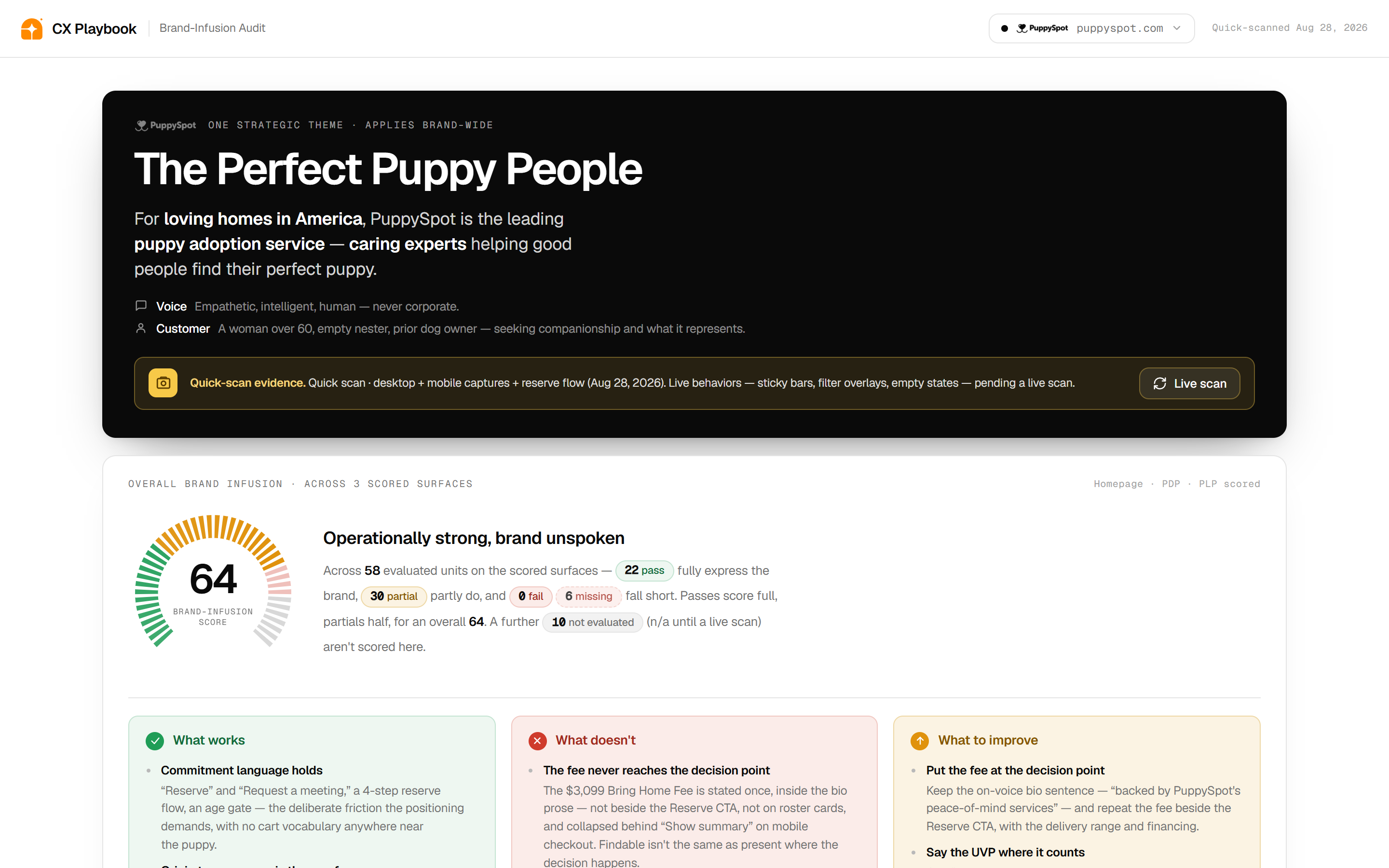 The tool's northstar screen for PuppySpot: The Perfect Puppy People, the value proposition, the voice, a brand-infusion score of 64, and what works, what doesn't and what to improve